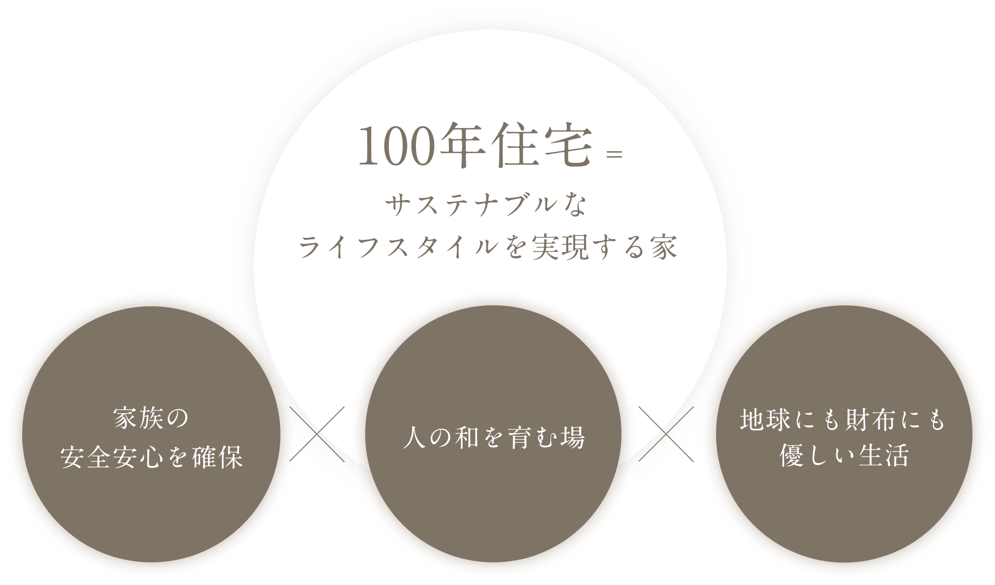 100年住宅 = サステナブルなライフスタイルを実現する家 家族の安全安心を確保 人の和を育む場 地球にも財布にも優しい生活