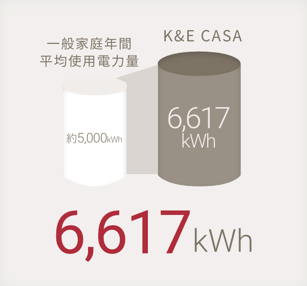 CASAの家 6,617kWh