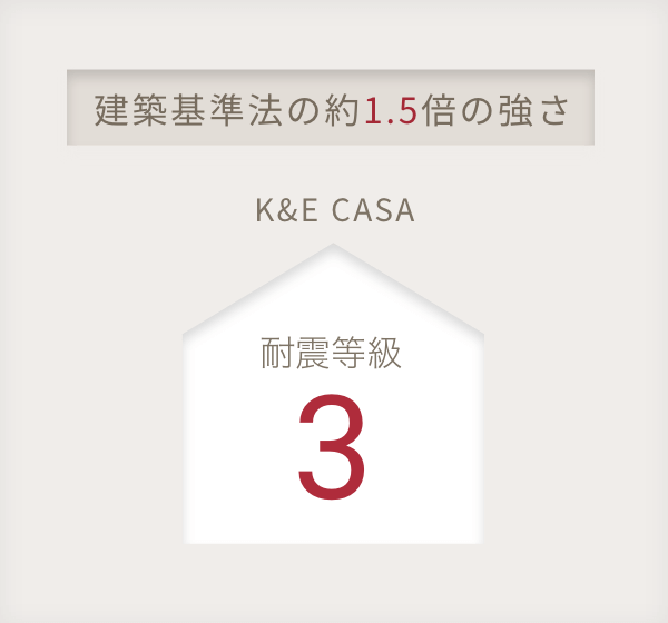 建築基準法の約1.5倍の強さ CASAの家 耐震等級3